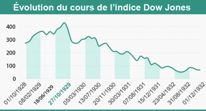 Infographie - Evolution du Dow Jone de 1928 à 1932