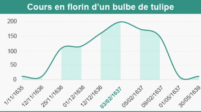 Infographie - Cours en florin d'un bulbe de tulipe de 1635 à 1639