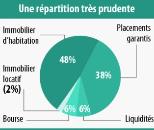 Repartition du capital