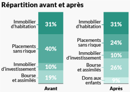 Infographie - Répartition avant après