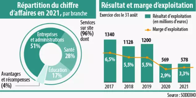 Infographie - Les chiffres clés de Sodexo