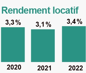 Evolution du rendement locatif