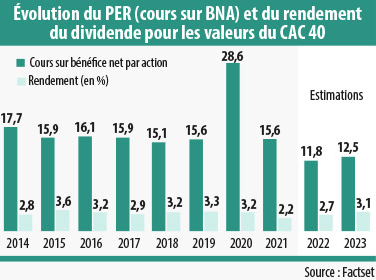 Infographie : évolution du PER Eet du rendement pour les valeurs du CAC40
