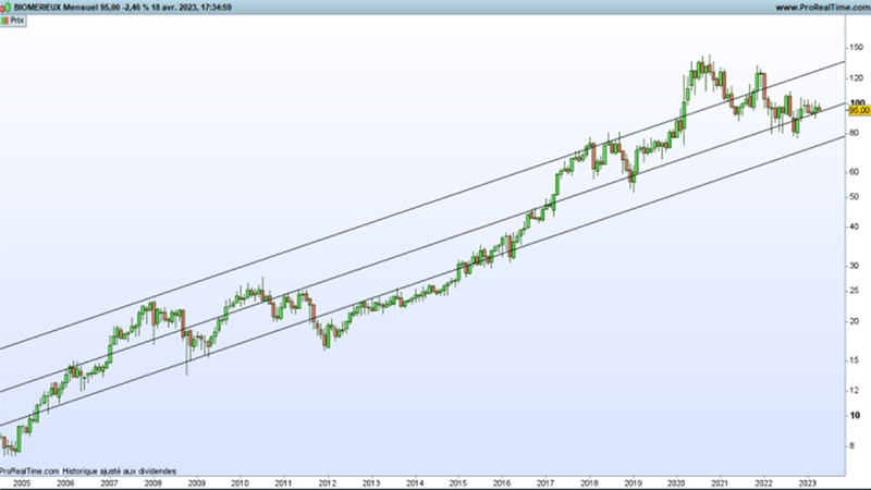 Graphique biomerieux (©Prorealtime)