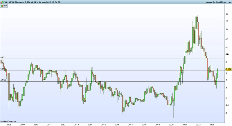 Graphique Valneva(©Prorealtime)