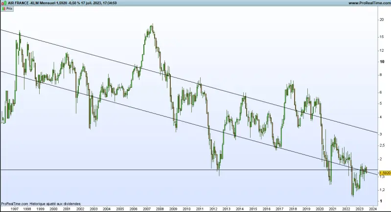 Graphique Air France KLM (©Prorealtime)