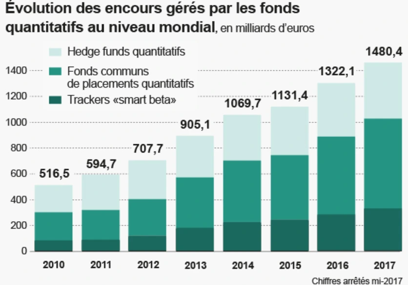 Encours gérés par les fonds quantitatifs