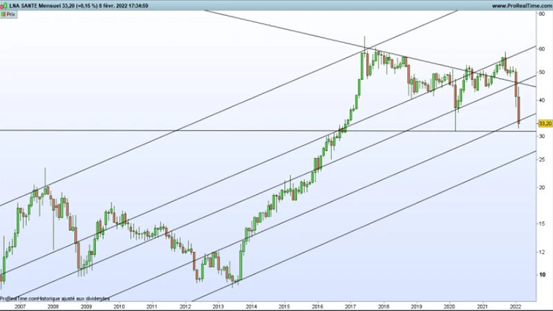Graphique LNA Santé
