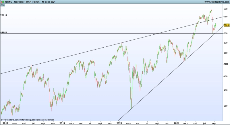 Graphique KERING (© Prorealtime )
