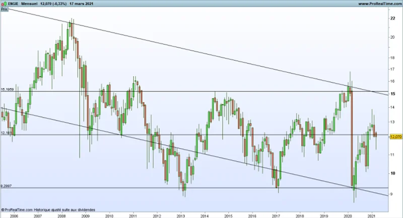 Graphique Engie