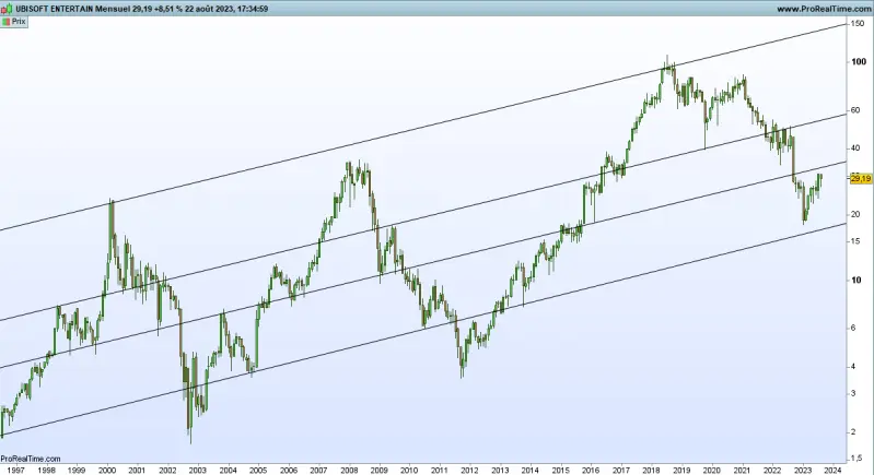 Graphique Ubisoft (©Prorealtime)