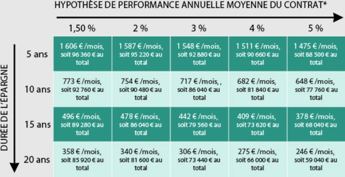 Hypothèse de performance annuelle moyenne de contrat d'assurance vie