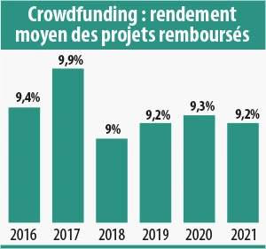 Infographie - Crowdfunding : rendement moyen des projets remboursés