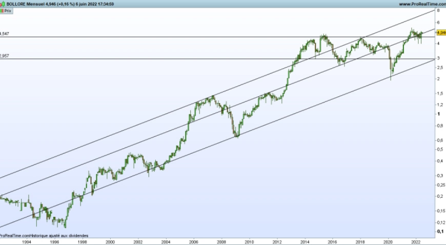 Graphique Bolloré (© Prorealtime )