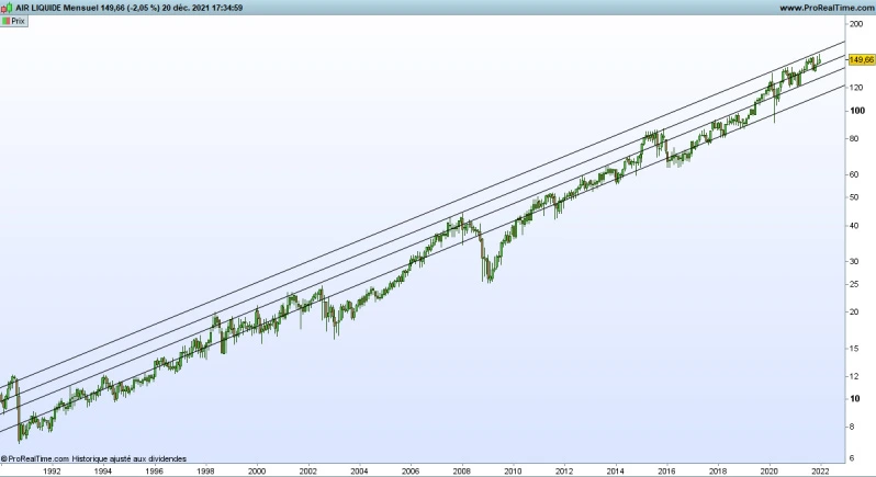 Graphique Air Liquide (©Prorealtime)