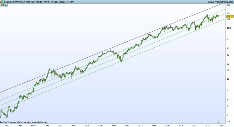 Graphique EssilorLuxottica (©Prorealtime)