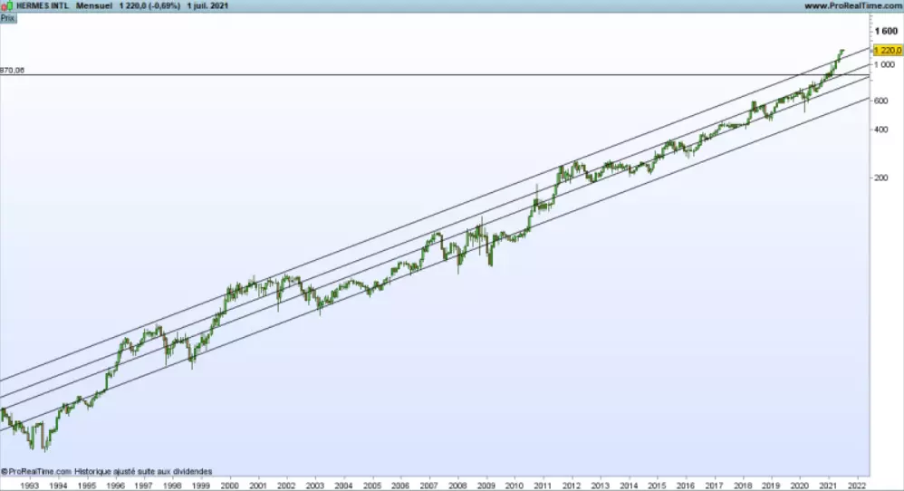 Graphique Hermes (©Prorealtime)