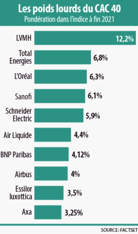 Infographie - Les poids lourds du CAC40