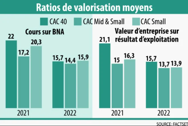Infographie - Ratios de valorisation moyens