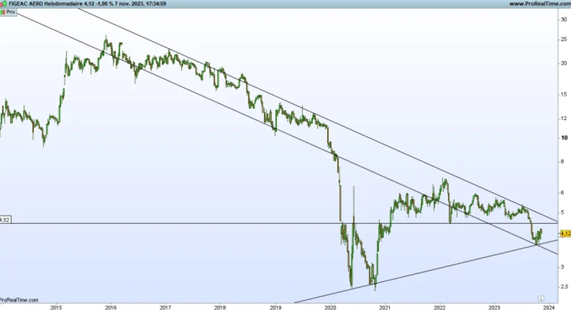 Graph Figeac (© Prorealtime)