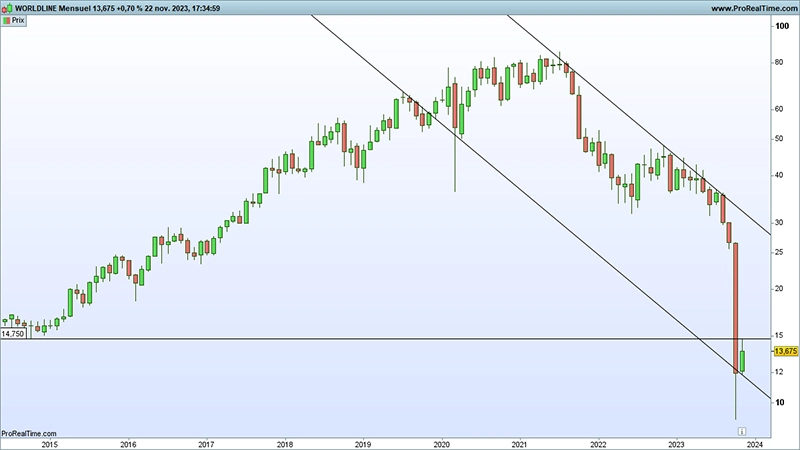 Graphique Worldline (©Prorealtime)