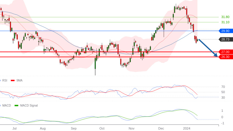 Aperam-at (© Trading Central)