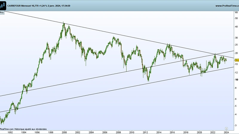 Source du graphique (ajusté du dividende): Prorealtime.