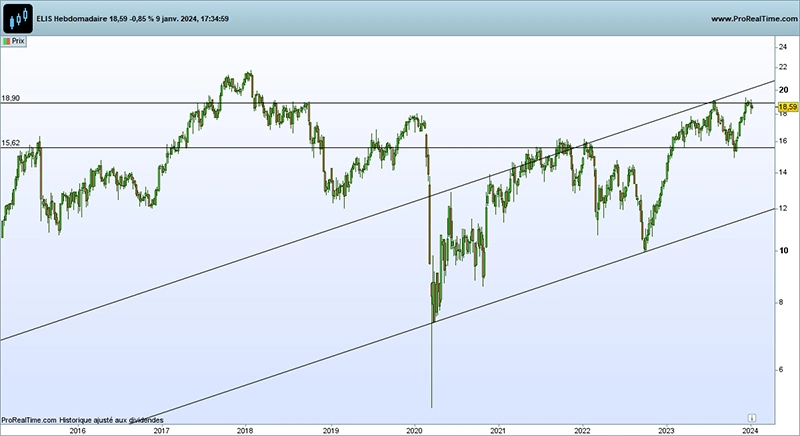 Analyse graphique Elis : Prorealtime.