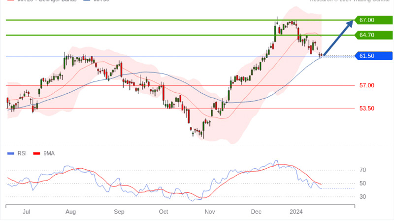 Saint-Gobain-(©Trading-Central)