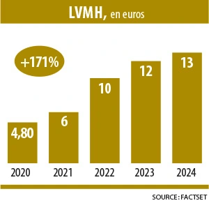 Ingographie "dividendes en forte hausse" : LVMH