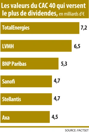 Ingographie "dividendes" : Les valeurs du CAC 40 qui versent le plus de dividendes, en milliards d’€