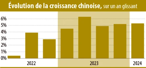 Infographie-Evolution de la croissance chinoise sur un an glissant