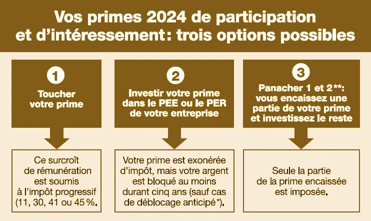 Infographie : prime 2024 de participation et d'intéressement