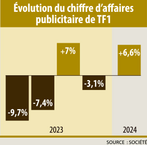 Infographie : évolution du chiffre d'affaires de TF1