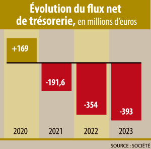 Infographie : évolution du flux net-de tresorerie d'ubisoft