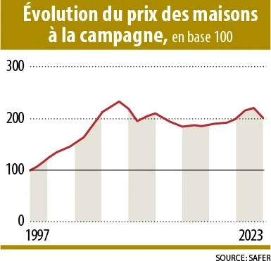 Infographie-Évolution du prix des maisons à la campagne