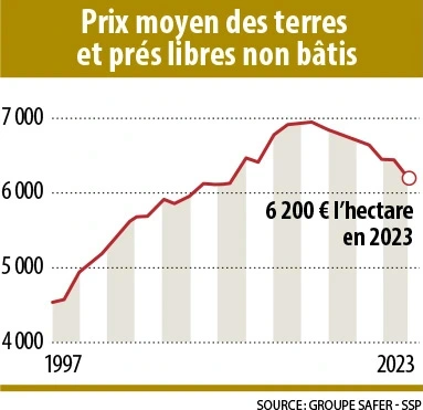 Infographie-Prix moyen des terres et prés libres non bâtis