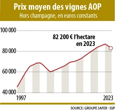 Infographie-Prix moyen des vignes AOP
