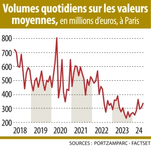 Infographie : Volumes quotidiens sur les valeurs moyennes