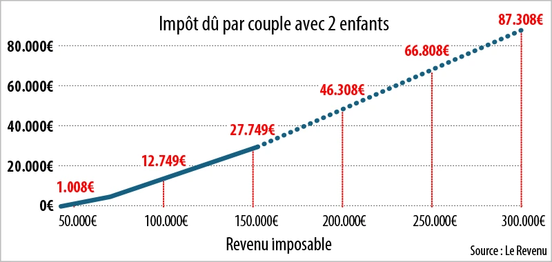 Infographie : Impôt dû par couple avec 2 enfants