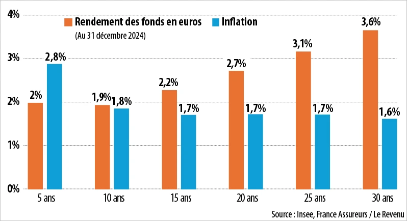 Infographie : Rendements - Inflation