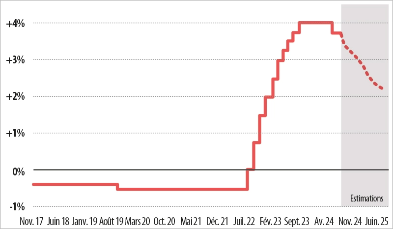 Infographie : évolution du taux de la BCE