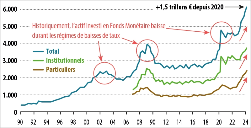 Infographie : évolution des encours monétaires sur longue période