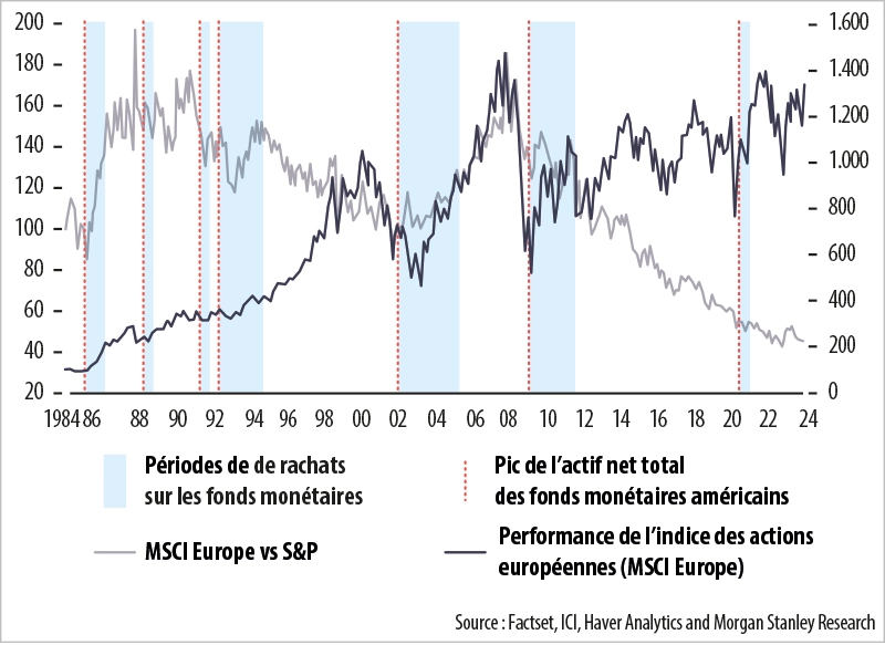 Infographie : relation entre les encours dans les fonds monétaires et la performance des marchés actions