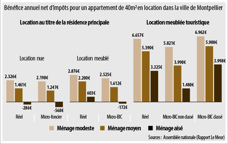 Infographie : La location meublée rapport d’avantage que la location nue