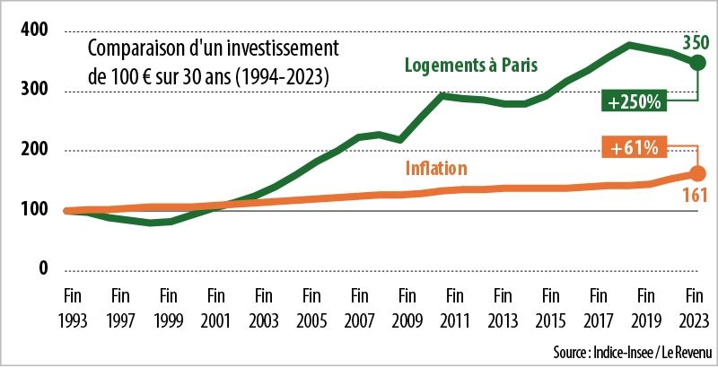 Infographie : Le prix des logements progresse plus vite que l'inflation