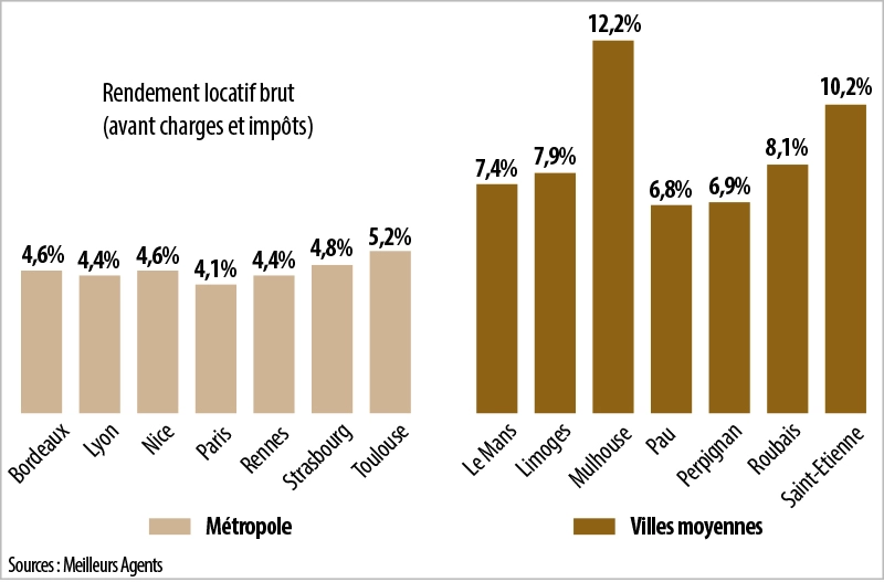 Infographie : Le rendement locatif est plus élevé dans les villes moyennes que dans les métropoles