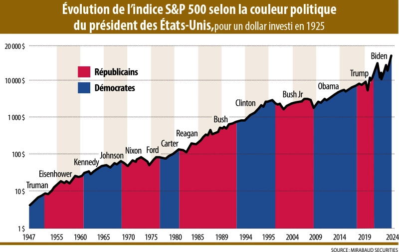 Infographie : Évolution de l’indice S&P 500 selon la couleur politique du président des États-Unis,pour un dollar investi en 1925