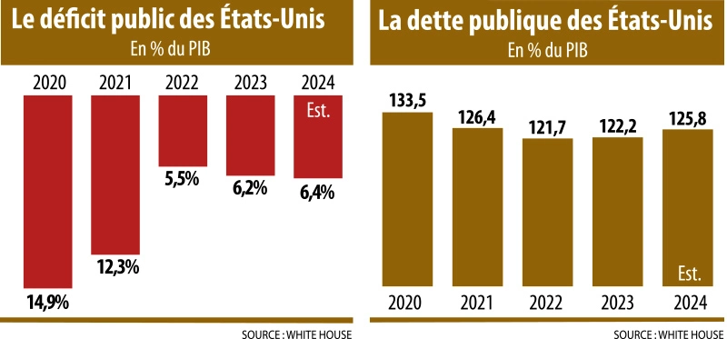 Infographie : Le déficit public des États-Unis en % du PIB - La dette publique des États-Unis en % du PIB