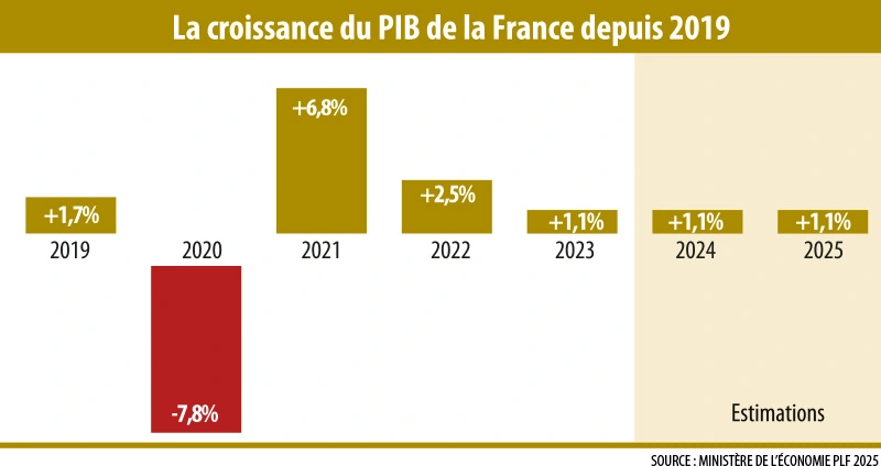 Infographie : La croissance du PIB de la France depuis 2019